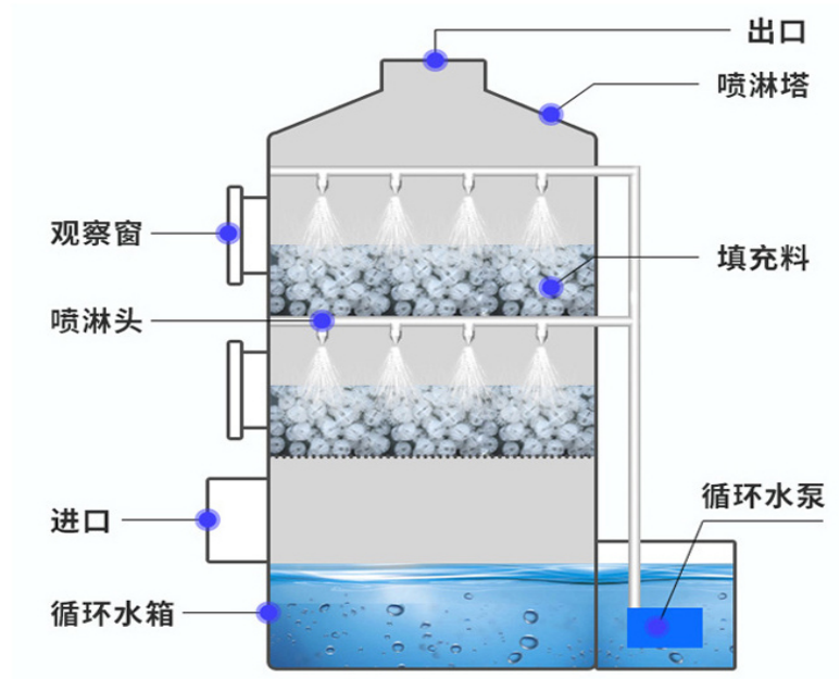 噴淋塔供應(yīng)/PP噴淋塔